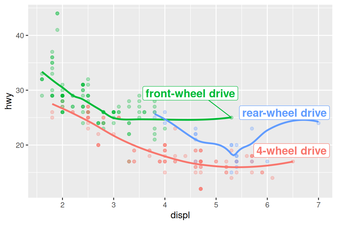 Scatterplot of highway mileage versus engine size where points are colored by drive type. Smooth curves for each drive type are overlaid. Text labels identify the curves as front-wheel, rear-wheel, and 4-wheel. The labels are box with white background and positioned to not overlap.