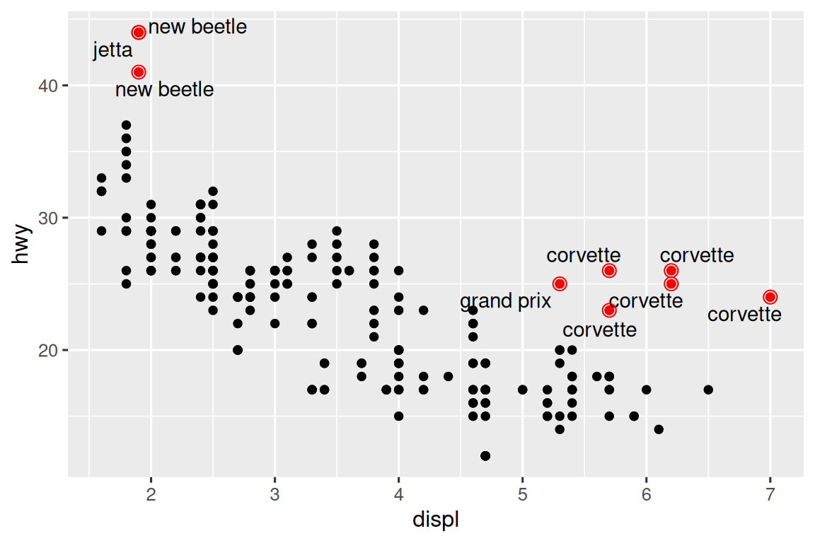 Scatterplot of highway fuel efficiency versus engine size of cars. Points where highway mileage is above 40 as well as above 20 with engine size above 5 are red, with a hollow red circle, and labelled with model name of the car.