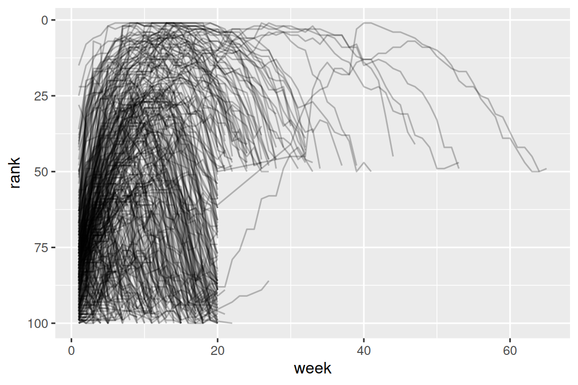 A line plot with week on the x-axis and rank on the y-axis, where each line represents a song. Most songs appear to start at a high rank, rapidly accelerate to a low rank, and then decay again. There are surprisingly few tracks in the region when week is >20 and rank is >50.