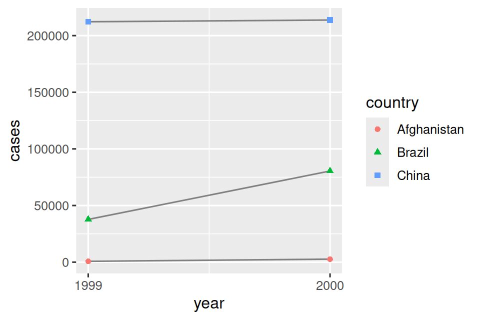 This figure shows the number of cases in 1999 and 2000 for  Afghanistan, Brazil, and China, with year on the x-axis and number  of cases on the y-axis. Each point on the plot represents the number  of cases in a given country in a given year. The points for each country are differentiated from others by color and shape and connected with a line, resulting in three, non-parallel, non-intersecting lines. The numbers of cases in China are highest for both 1999 and 2000, with values above 200,000 for both years. The number of cases in Brazil is approximately 40,000 in 1999 and approximately 75,000 in 2000. The numbers of cases in Afghanistan are lowest for both 1999 and 2000, with values that appear to be very close to 0 on this scale.