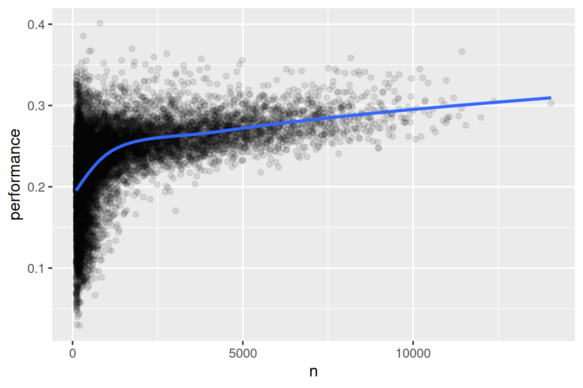 A scatterplot of the number of batting performances vs. batting opportunities  overlaid with a smoothed line. Average performance increases sharply from 0.2 at when n is ~100 to 0.25 when n is ~1000. Average performance continues to increase linearly at a much shallower slope, reaching 0.3 when n is ~12,000.