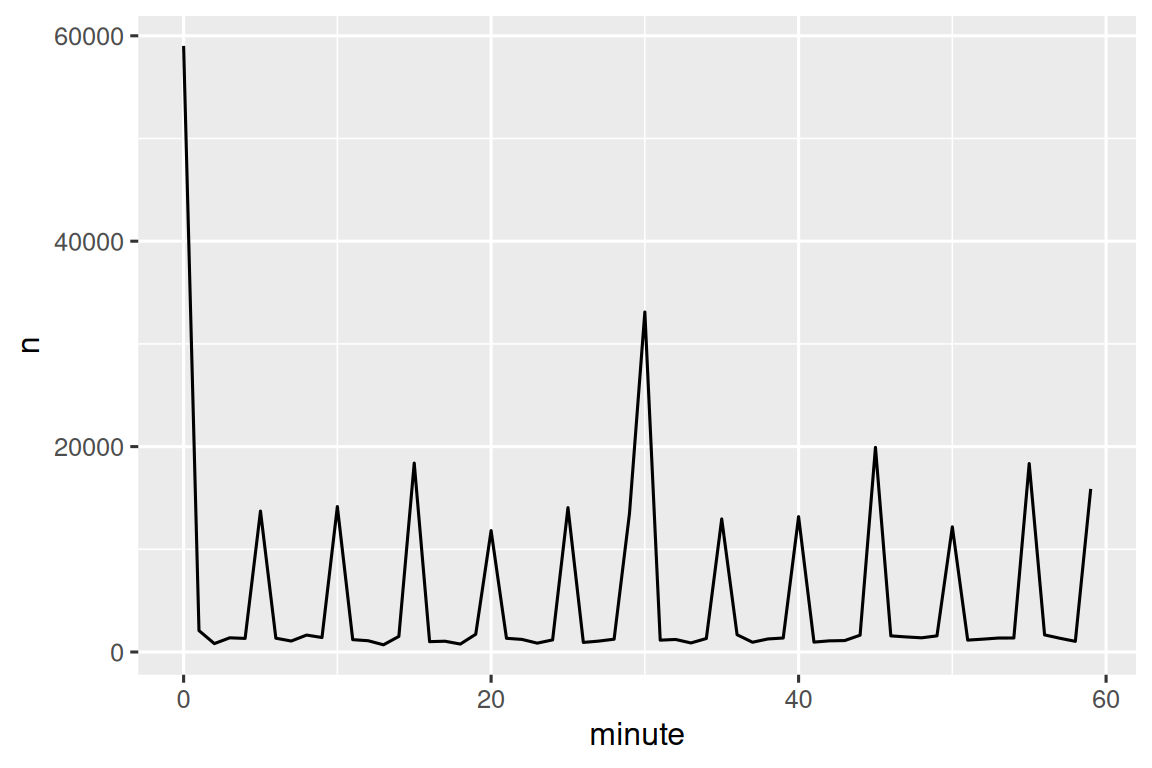 A line plot with departure minute (0-60) on the x-axis and number of flights (0-60000) on the y-axis. Most flights are scheduled to depart on either the hour (~60,000) or the half hour (~35,000). Otherwise, all most all flights are scheduled to depart on multiples of five,  with a few extra at 15, 45, and 55 minutes. 