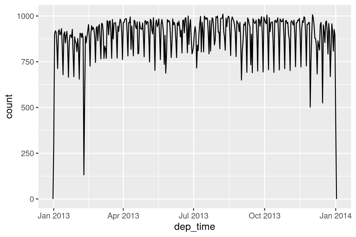 A frequency polyon with departure time (Jan-Dec 2013) on the x-axis and number of flights on the y-axis (0-1000). The frequency polygon is binned by day so you see a time series of flights by day. The pattern is dominated by a weekly pattern; there are fewer flights  on weekends. The are few days that stand out as having a surprisingly few flights in early February, early July, late November, and late December.
