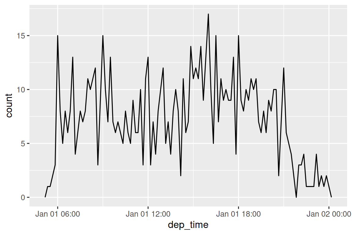 A frequency polygon with departure time (6am - midnight Jan 1) on the x-axis, number of flights on the y-axis (0-17), binned into 10 minute increments. It's hard to see much pattern because of high variability, but most bins have 8-12 flights, and there are markedly fewer flights  before 6am and after 8pm.