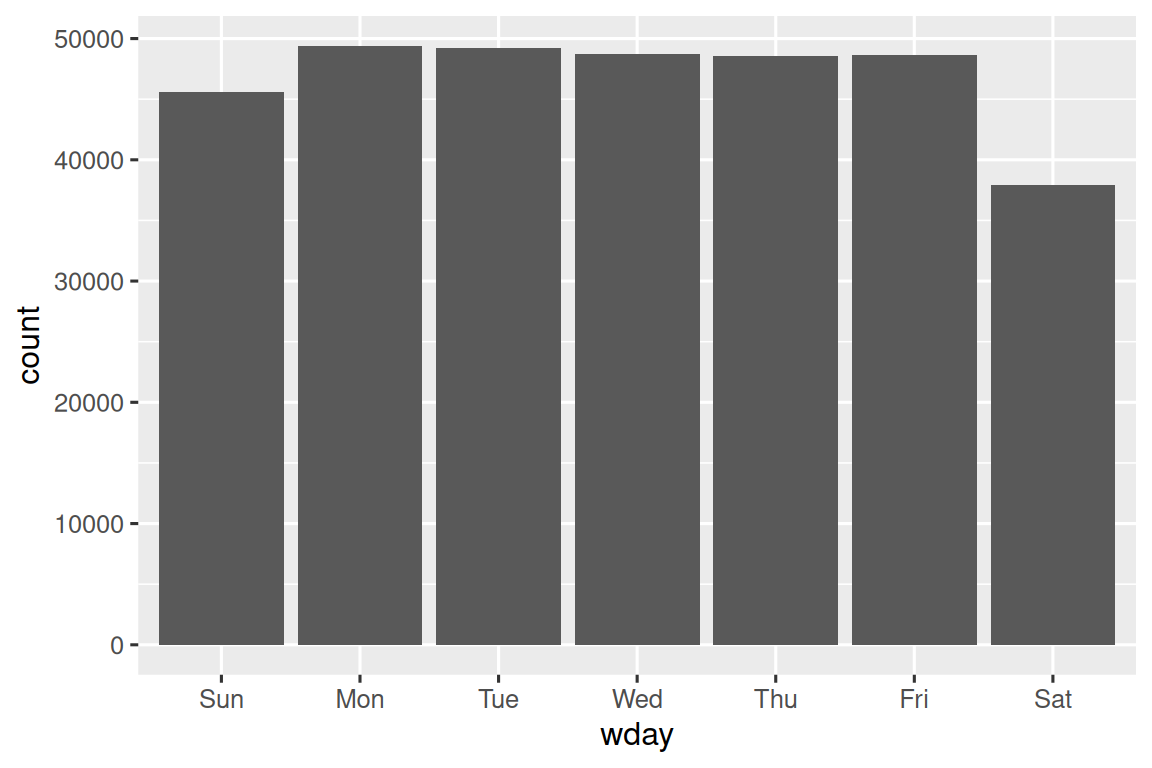 A bar chart with days of the week on the x-axis and number of  flights on the y-axis. Monday-Friday have roughly the same number of flights, ~48,0000, decreasingly slightly over the course of the week. Sunday is a little lower (~45,000), and Saturday is much lower  (~38,000).