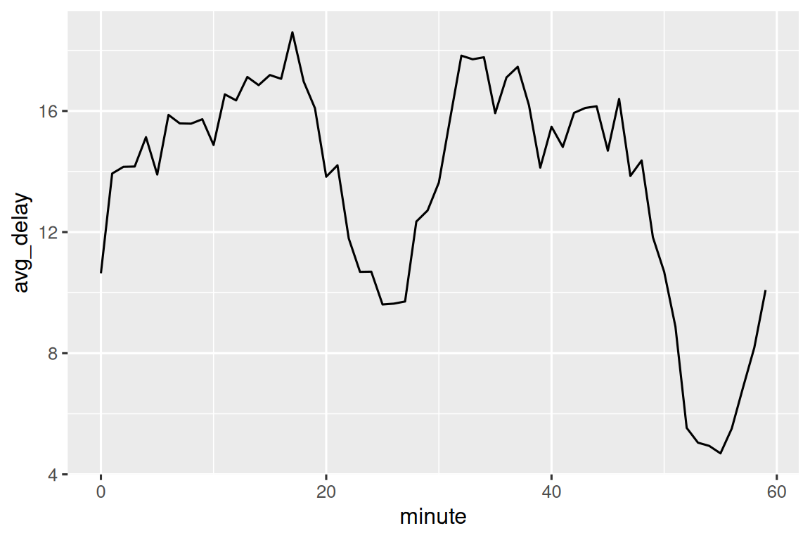 A line chart with minute of actual departure (0-60) on the x-axis and average delay (4-20) on the y-axis. Average delay starts at (0, 12), steadily increases to (18, 20), then sharply drops, hitting at minimum at ~23 minute past the hour and 9 minutes of delay. It then increases again to (17, 35), and sharply decreases to (55, 4). It finishes off with an increase to (60, 9).