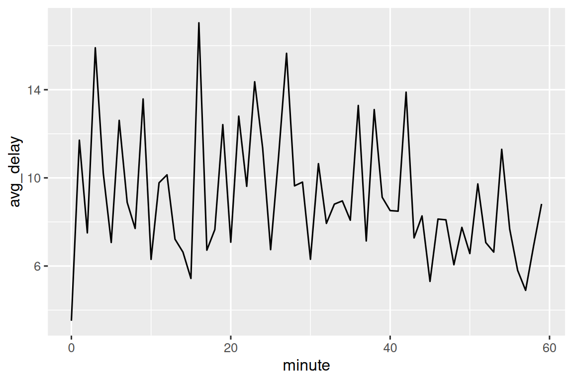 A line chart with minute of scheduled departure (0-60) on the x-axis and average delay (4-16). There is relatively little pattern, just a small suggestion that the average delay decreases from maybe 10 minutes to 8 minutes over the course of the hour.