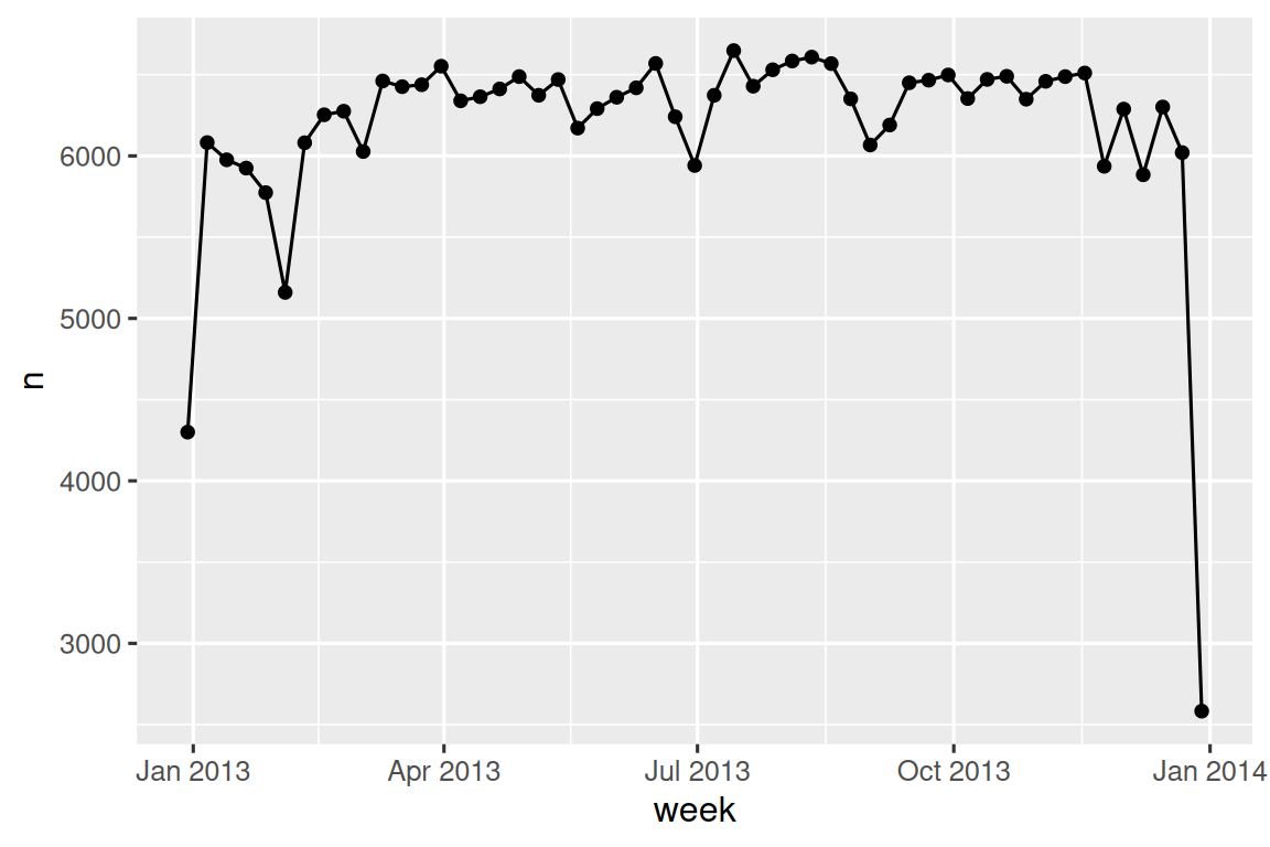 A line plot with week (Jan-Dec 2013) on the x-axis and number of flights (2,000-7,000) on the y-axis. The pattern is fairly flat from February to November with around 7,000 flights per week. There are far fewer flights on the first (approximately 4,500 flights) and last weeks of the year (approximately 2,500 flights).