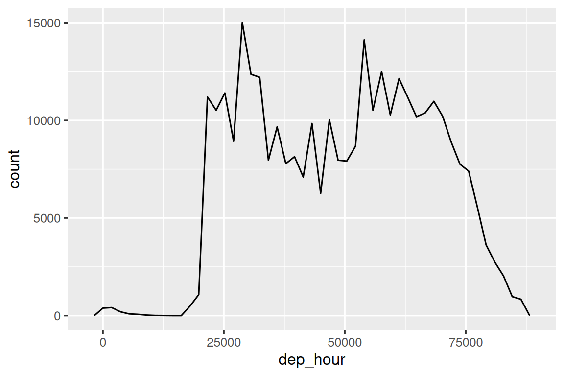 A line plot with depature time on the x-axis. This is units of seconds since midnight so it's hard to interpret.