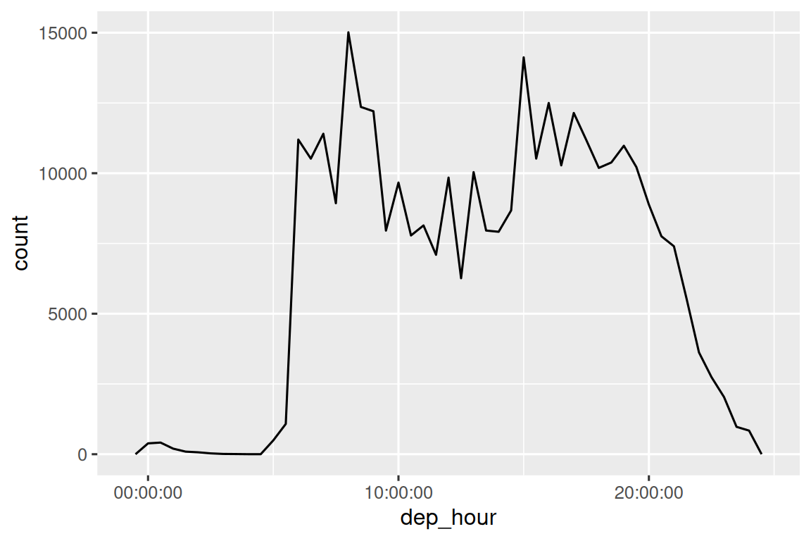 A line plot with depature time (midnight to midnight) on the x-axis and number of flights on the y-axis (0 to 15,000). There are very few (<100) flights before 5am. The number of flights then rises rapidly  to 12,000 / hour, peaking at 15,000 at 9am, before falling to around 8,000 / hour for 10am to 2pm. Number of flights then increases to around 12,000 per hour until 8pm, when they rapidly drop again. 