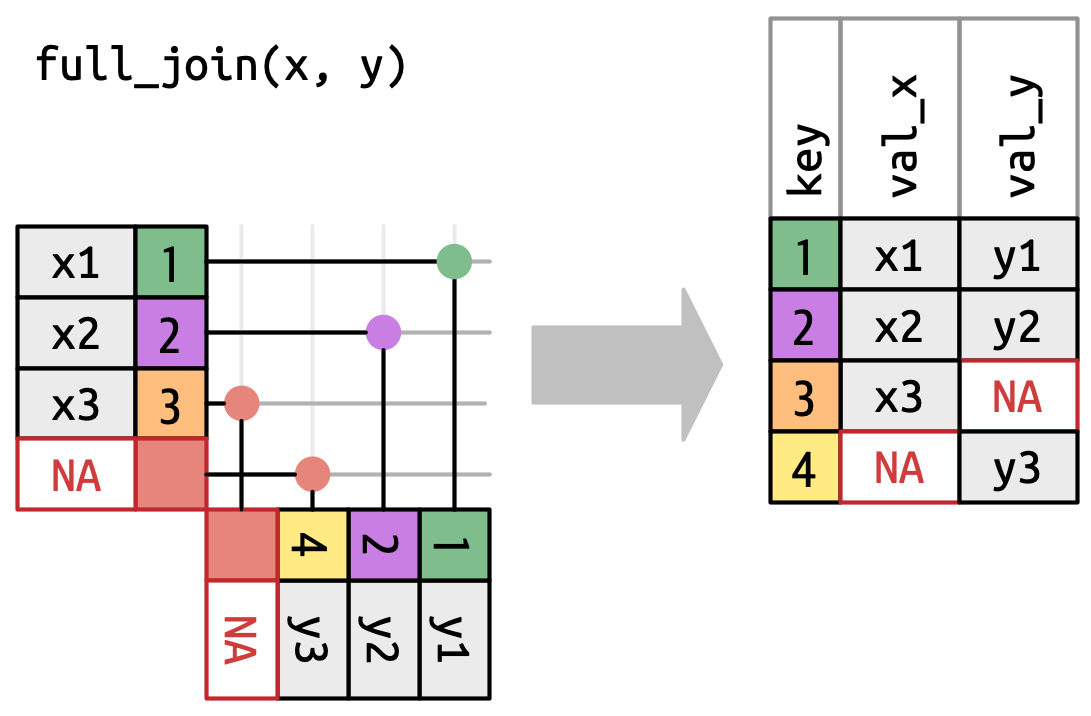 Now both x and y have a virtual row that always matches. The result has 4 rows: keys 1, 2, 3, and 4 with all values  from val_x and val_y, however key 2, val_y and key 4, val_x are NAs since those keys don't have a match in the other data frames.