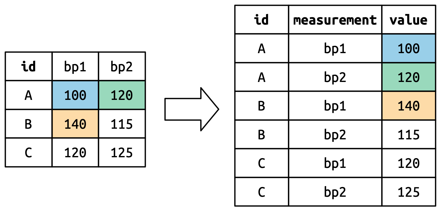 A diagram showing how `pivot_longer()` transforms data, using color to highlight how the cell values (blood pressure measurements) become the values in a new `value` column. They are unwound row-by-row, so the original rows (100,120), then (140,115), then (120,125), become  a column running from 100 to 125.