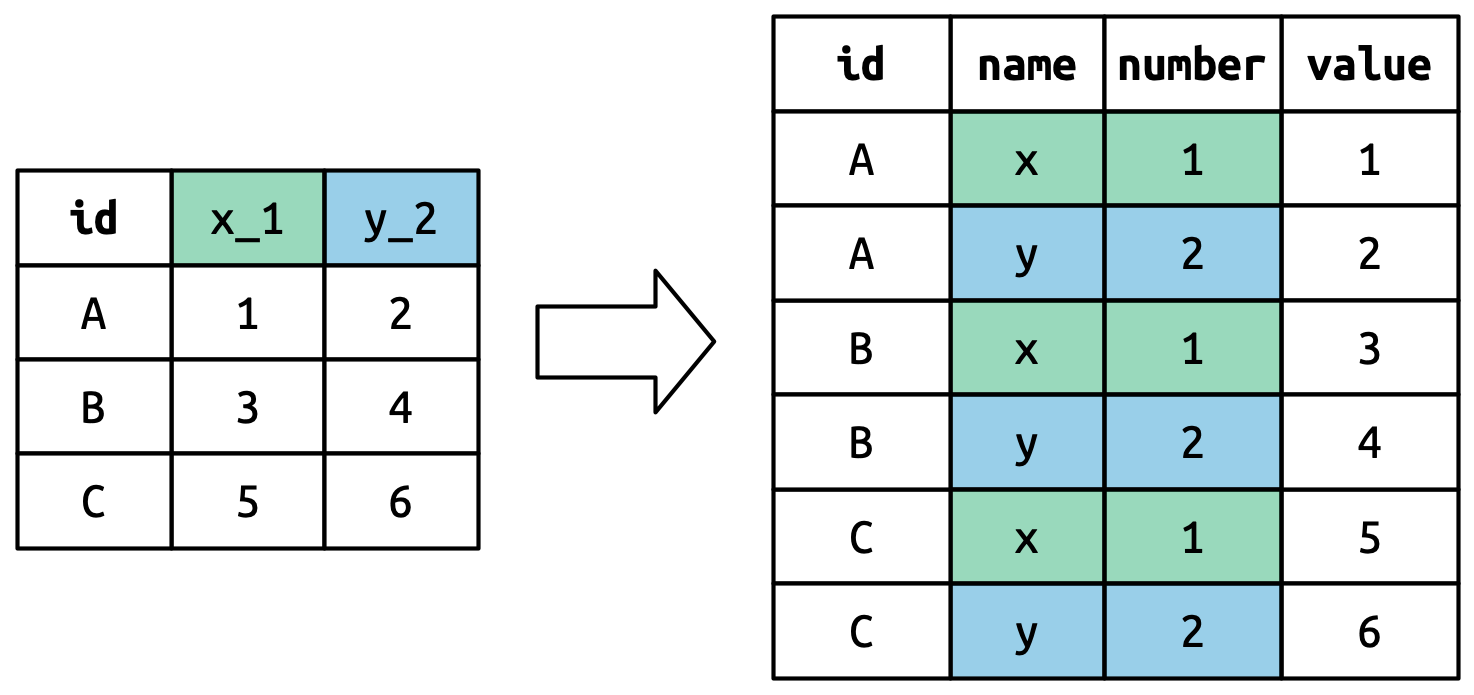 A diagram that uses color to illustrate how supplying `names_sep`  and multiple `names_to` creates multiple variables in the output. The input has variable names "x_1" and "y_2" which are split up by "_" to create name and number columns in the output. This is is similar case with a single `names_to`, but what would have been a single output variable is now separated into multiple variables.