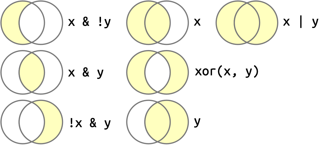 Seven Venn diagrams, each explaining a given logical operator. The circles (sets) in each of the Venn diagrams represent x and y. x & !y is x but none of y; x & y is the intersection of x and y; !x & y is y but none of x; x is all of x; xor(x, y) is everything except the intersection of x and y; y is all of y; and  x | y is everything.