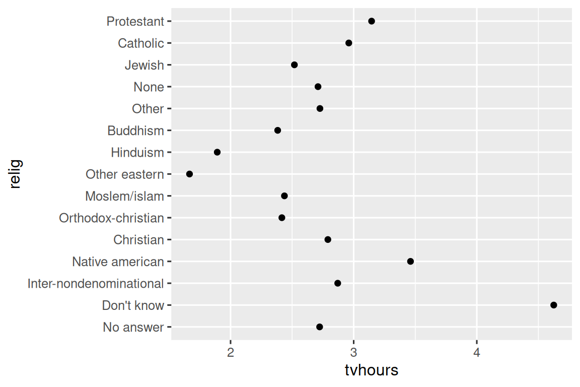 A scatterplot of with tvhours on the x-axis and religion on the y-axis. The y-axis is ordered seemingly aribtrarily making it hard to get any sense of overall pattern.