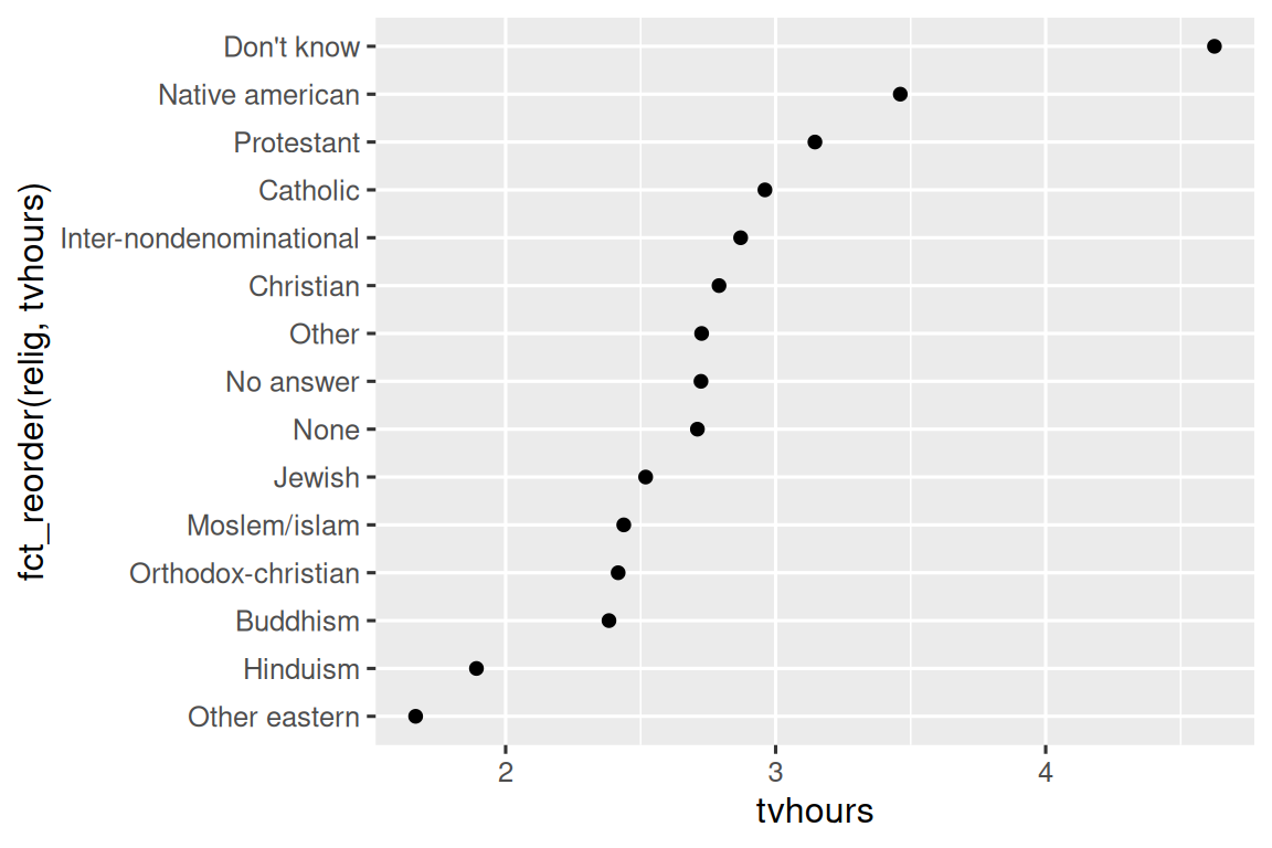 The same scatterplot as above, but now the religion is displayed in increasing order of tvhours. "Other eastern" has the fewest tvhours under 2, and "Don't know" has the highest (over 5).