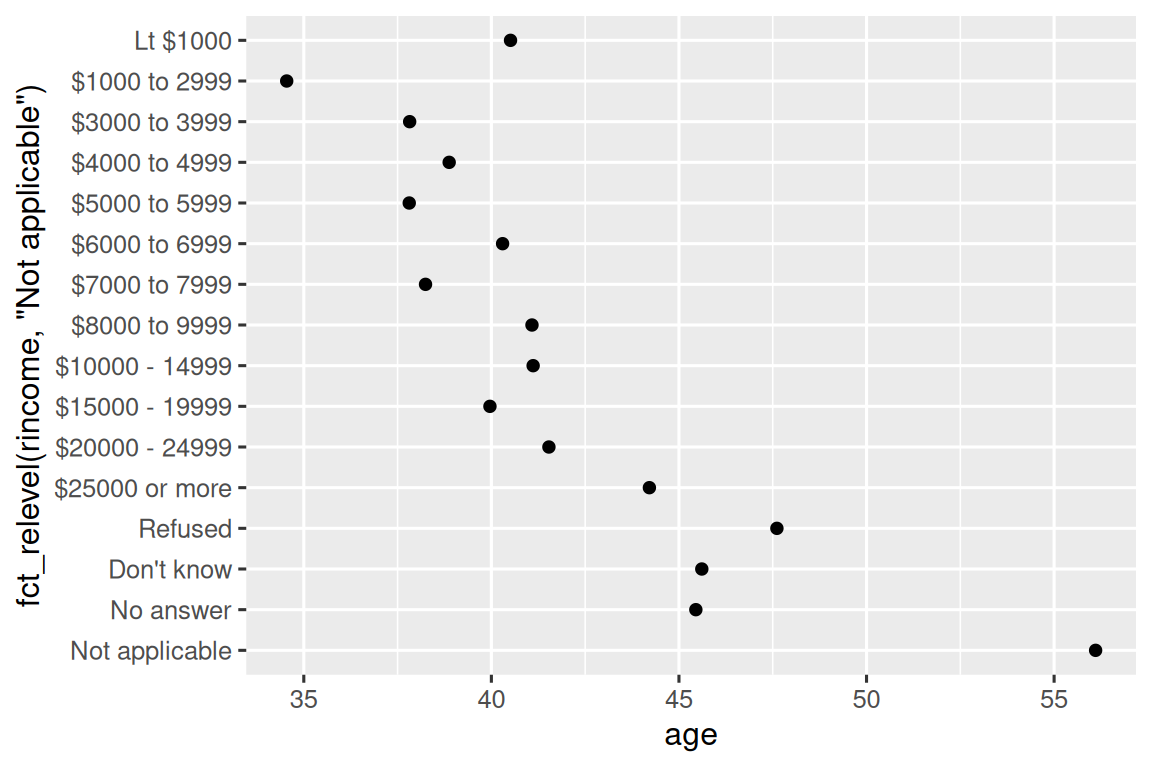 The same scatterplot but now "Not Applicable" is displayed at the bottom of the y-axis. Generally there is a positive association between income and age, and the income band with the highethst average age is "Not applicable".