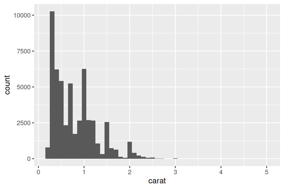 A histogram of carats of diamonds, ranging from 0 to 5, showing a unimodal,  right-skewed distribution with a peak between 0 to 1 carats.