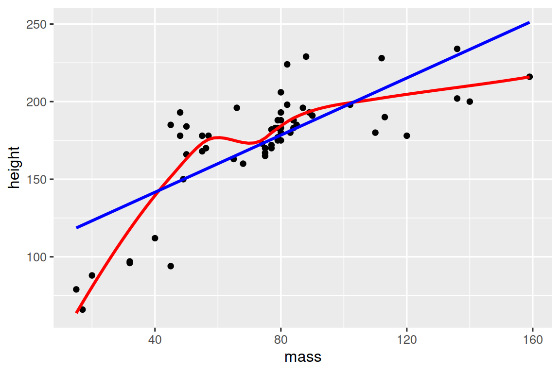 Scatterplot of height vs. mass of StarWars characters showing a positive  relationship. A smooth curve of the relationship is plotted in red, and  the best fit line is ploted in blue.