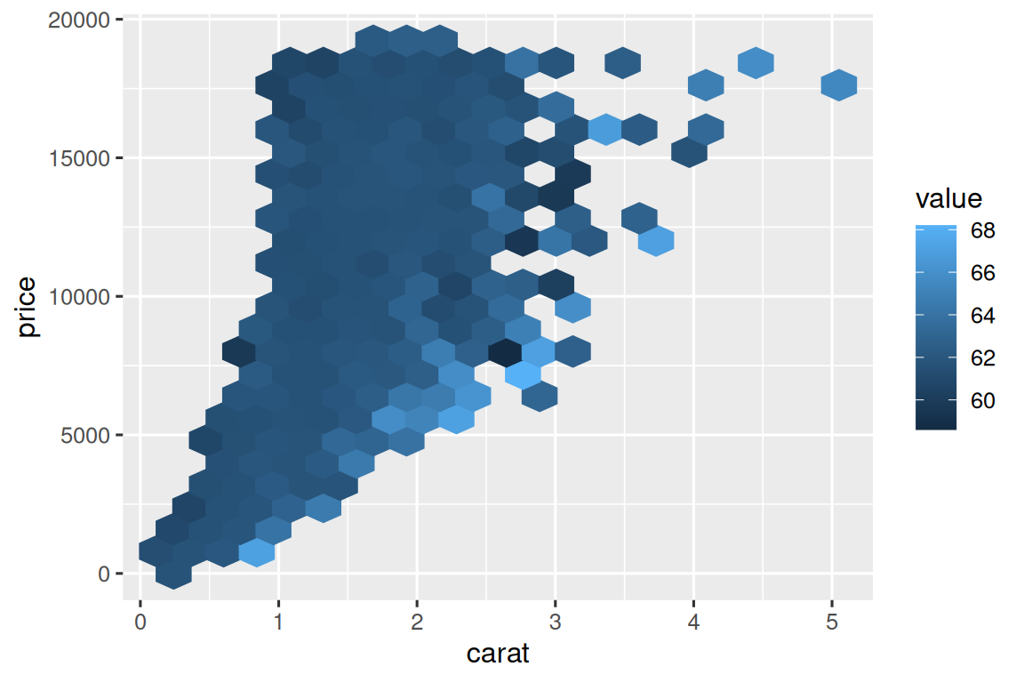 Hex plot of price vs. carat of diamonds showing a positive relationship.  There are more diamonds that are less than 2 carats than more than 2 carats.