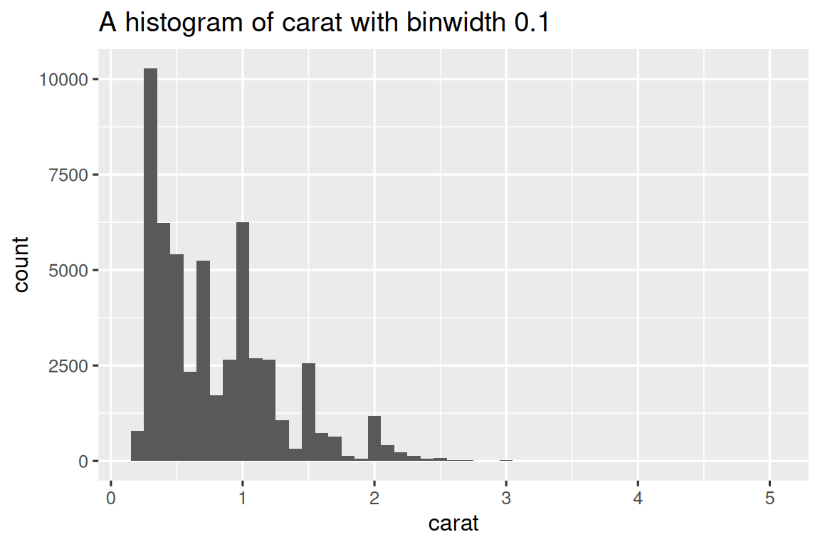 Histogram of carats of diamonds, ranging from 0 to 5. The distribution is  unimodal and right skewed with a peak between 0 to 1 carats.