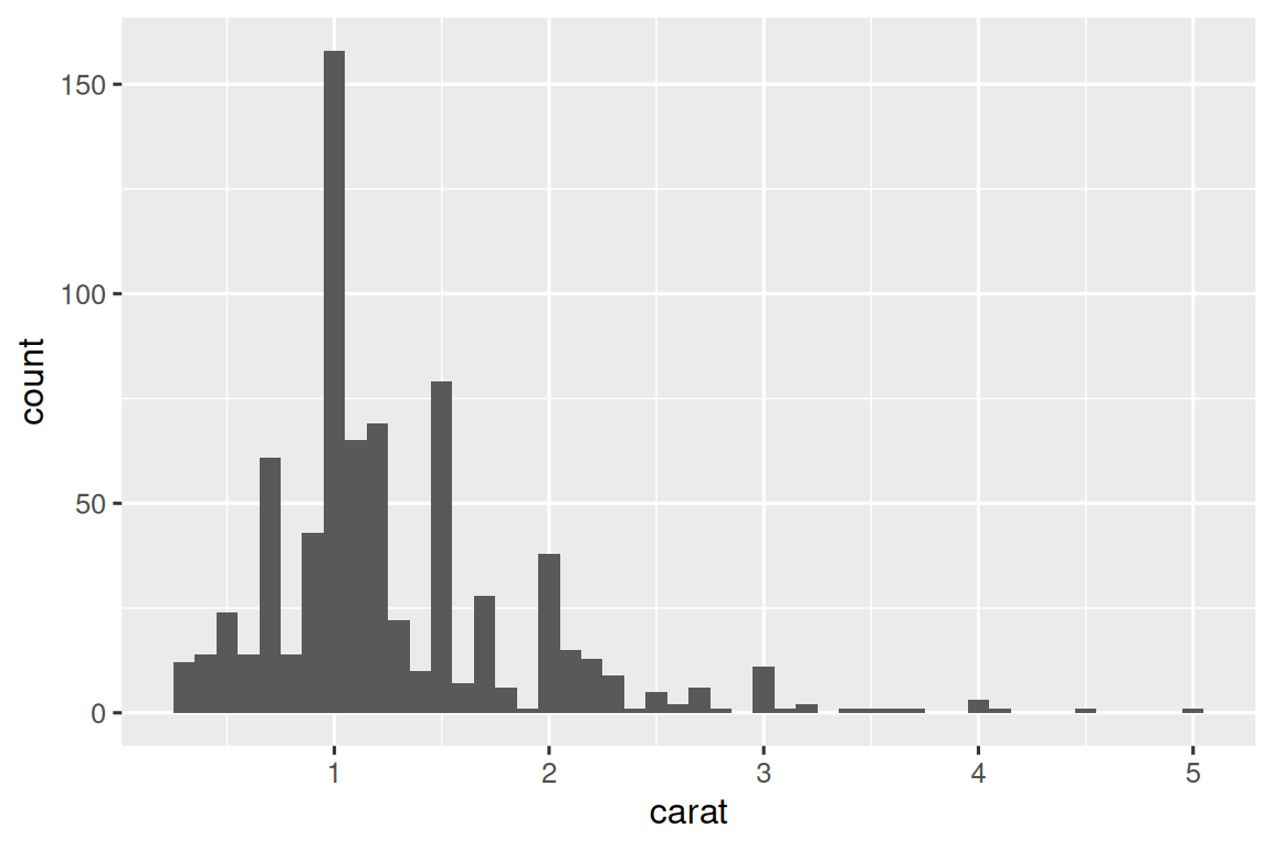 Histogram of carats of diamonds from the by_clarity dataset, ranging from  0 to 5 carats. The distribution is unimodal and right skewed with a peak  around 1 carat.