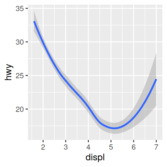 Three plots, each with highway fuel efficiency on the y-axis and engine  size of cars on the x-axis, where data are represented by a smooth curve. The first plot  only has these two variables, the center plot has three separate smooth  curves for each level of drive train, and the right plot not only has the  same three separate smooth curves for each level of drive train but these  curves are plotted in different colors.  Confidence intervals around the smooth curves  are also displayed.
