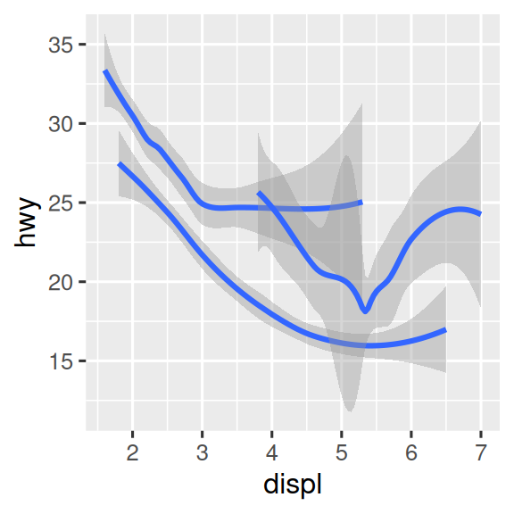 Three plots, each with highway fuel efficiency on the y-axis and engine  size of cars on the x-axis, where data are represented by a smooth curve. The first plot  only has these two variables, the center plot has three separate smooth  curves for each level of drive train, and the right plot not only has the  same three separate smooth curves for each level of drive train but these  curves are plotted in different colors.  Confidence intervals around the smooth curves  are also displayed.