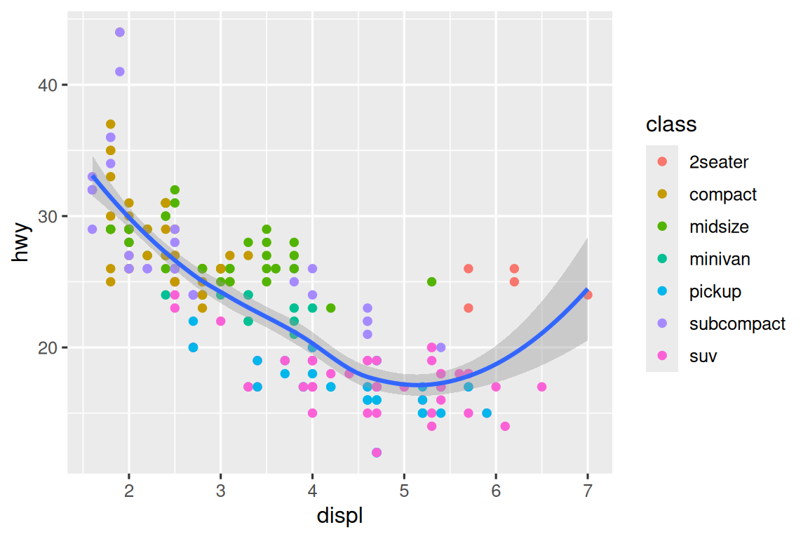 Scatterplot of highway fuel efficiency versus engine size of cars, where  points are colored according to the car class. A smooth curve following  the trajectory of the relationship between highway fuel efficiency versus  engine size of cars is overlaid along with a confidence interval around it.