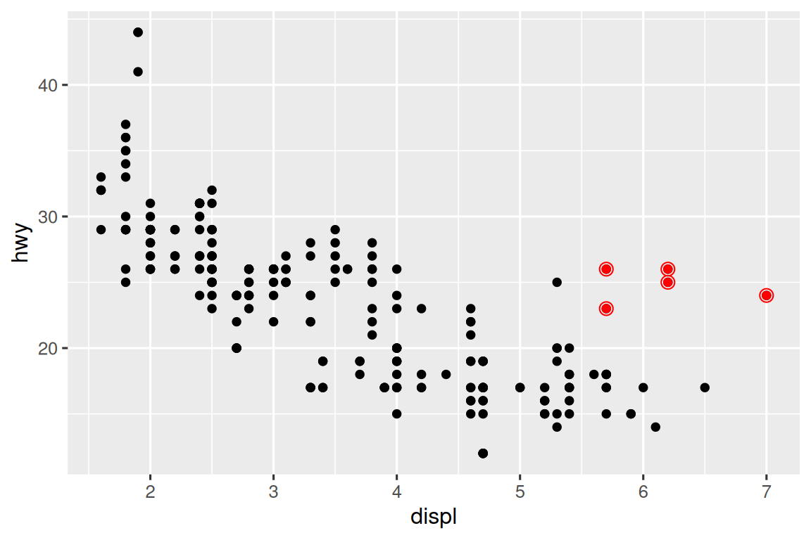Scatterplot of highway fuel efficiency versus engine size of cars, where  two-seater cars are highlighted with red points and open circles. 