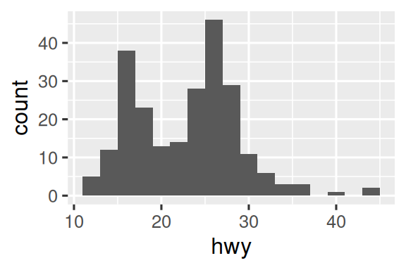 Three plots: histogram, density plot, and box plot of highway mileage.