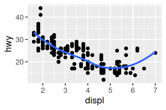 There are six scatterplots in this figure, arranged in a 3x2 grid.  In all plots highway fuel efficiency of cars are on the y-axis and  engine size is on the x-axis. The first plot shows all points in black  with a smooth curve overlaid on them. In the second plot points are  also all black, with separate smooth curves overlaid for each level of  drive train. On the third plot, points and the smooth curves are  represented in different colors for each level of drive train. In the  fourth plot the points are represented in different colors for each  level of drive train but there is only a single smooth line fitted to  the whole data. In the fifth plot, points are represented in different  colors for each level of drive train, and a separate smooth curve with  different line types are fitted to each level of drive train. And  finally in the sixth plot points are represented in different colors  for each level of drive train and they have a thick white border.