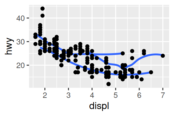 There are six scatterplots in this figure, arranged in a 3x2 grid.  In all plots highway fuel efficiency of cars are on the y-axis and  engine size is on the x-axis. The first plot shows all points in black  with a smooth curve overlaid on them. In the second plot points are  also all black, with separate smooth curves overlaid for each level of  drive train. On the third plot, points and the smooth curves are  represented in different colors for each level of drive train. In the  fourth plot the points are represented in different colors for each  level of drive train but there is only a single smooth line fitted to  the whole data. In the fifth plot, points are represented in different  colors for each level of drive train, and a separate smooth curve with  different line types are fitted to each level of drive train. And  finally in the sixth plot points are represented in different colors  for each level of drive train and they have a thick white border.