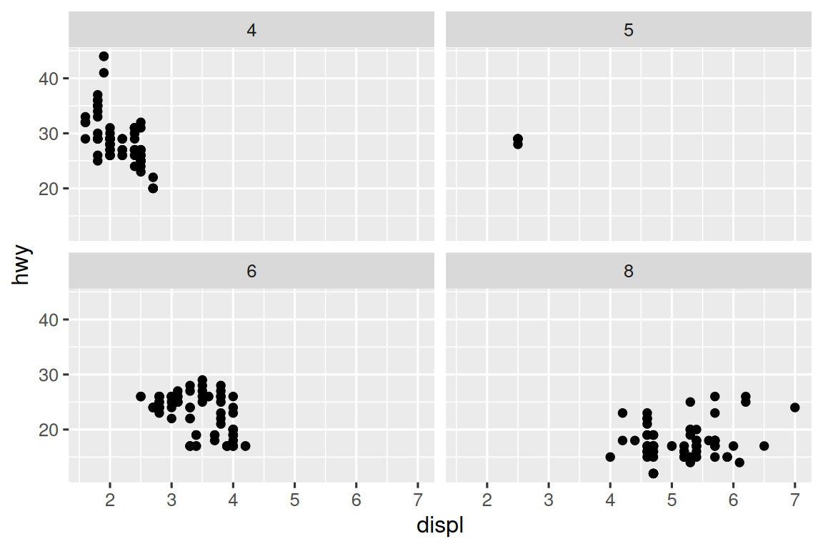 Scatterplot of highway fuel efficiency versus engine size of cars,  faceted by number of cylinders, with facets spanning two rows.