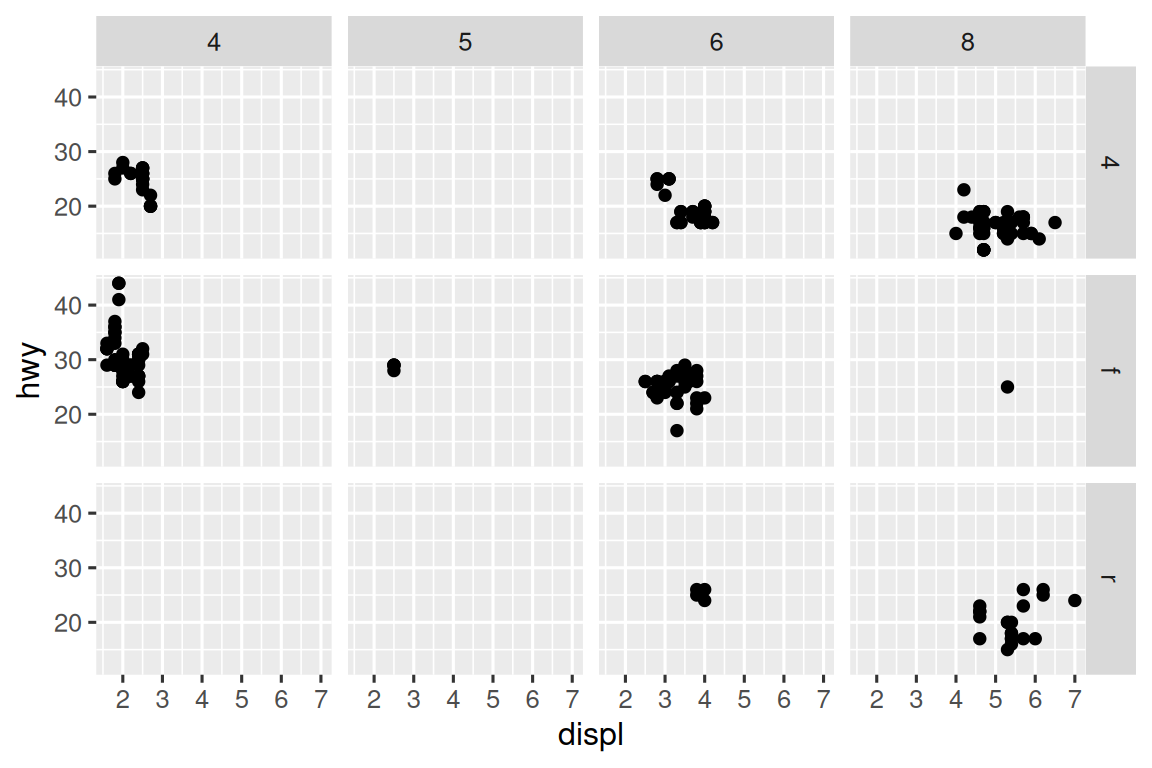 Scatterplot of highway fuel efficiency versus engine size of cars, faceted  by number of cylinders across rows and by type of drive train across  columns. This results in a 4x3 grid of 12 facets. Some of these facets have  no observations: 5 cylinders and 4 wheel drive, 4 or 5 cylinders and front  wheel drive.