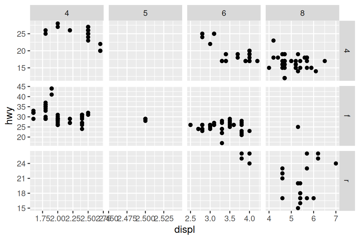 Scatterplot of highway fuel efficiency versus engine size of cars,  faceted by number of cylinders across rows and by type of drive train  across columns. This results in a 4x3 grid of 12 facets. Some of these  facets have no observations: 5 cylinders and 4 wheel drive, 4 or 5  cylinders and front wheel drive. Facets within a row share the same  y-scale and facets within a column share the same x-scale.