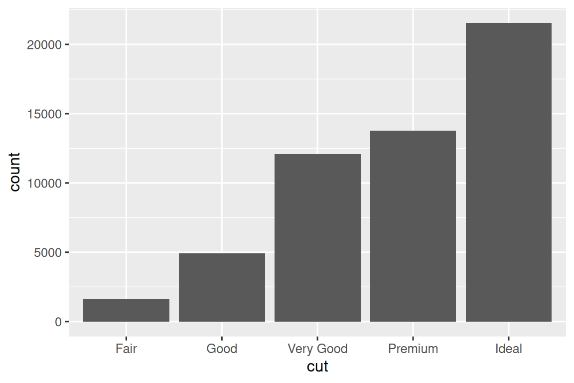 Bar chart of number of each cut of diamond. There are roughly 1500  Fair, 5000 Good, 12000 Very Good, 14000 Premium, and 22000 Ideal cut  diamonds.