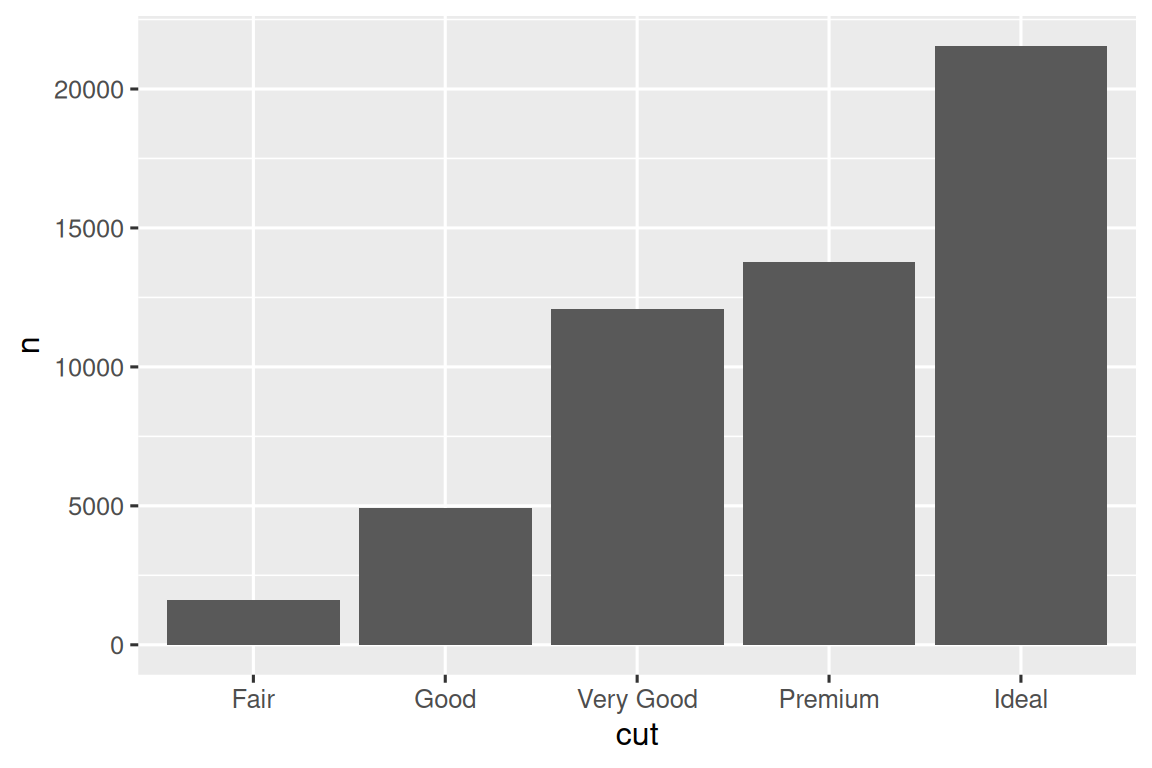 Bar chart of number of each cut of diamond. There are roughly 1500  Fair, 5000 Good, 12000 Very Good, 14000 Premium, and 22000 Ideal cut  diamonds.