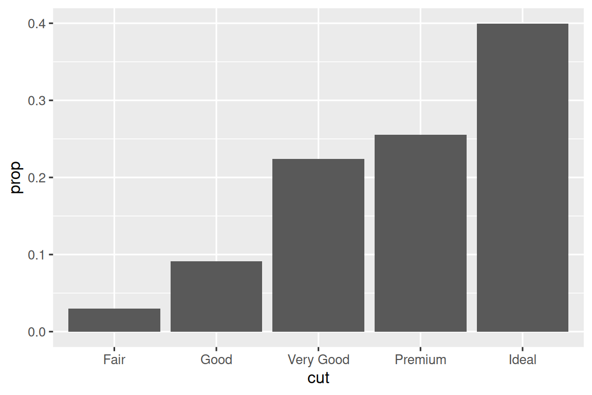 Bar chart of proportion of each cut of diamond. Roughly, Fair  diamonds make up 0.03, Good 0.09, Very Good 0.22, Premium 0.26, and  Ideal 0.40.