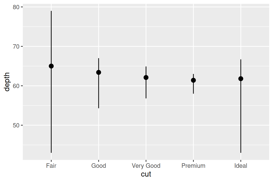 A plot with depth on the y-axis and cut on the x-axis (with levels  fair, good, very good, premium, and ideal) of diamonds. For each level  of cut, vertical lines extend from minimum to maximum depth for diamonds  in that cut category, and the median depth is indicated on the line  with a point.