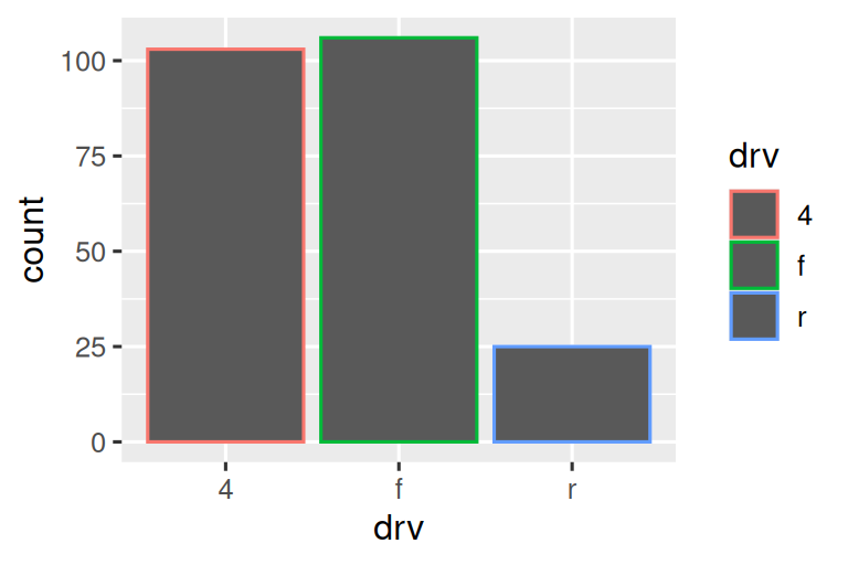 Two bar charts of drive types of cars. In the first plot, the bars have  colored borders. In the second plot, they're filled with colors. Heights  of the bars correspond to the number of cars in each drv category.