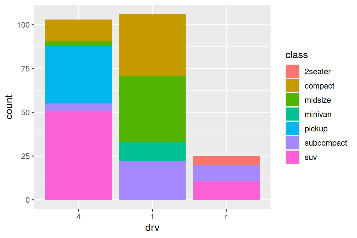 Segmented bar chart of drive types of cars, where each bar is filled with  colors for the classes of cars. Heights of the bars correspond to the  number of cars in each drive category, and heights of the colored  segments represent the number of cars with a given class  level within a given drive type level.