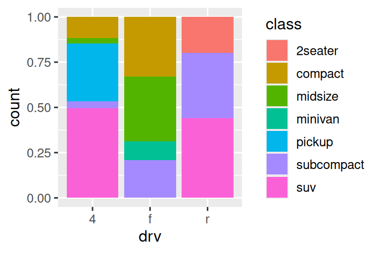 On the left, segmented bar chart of drive types of cars, where each bar is  filled with colors for the levels of class. Height of each bar is 1 and  heights of the colored segments represent the proportions of cars  with a given class level within a given drive type. On the right, dodged bar chart of drive types of cars. Dodged bars are  grouped by levels of drive type. Within each group bars represent each  level of class. Some classes are represented within some drive types and  not represented in others, resulting in unequal number of bars within each  group. Heights of these bars represent the number of cars with a given  level of drive type and class.