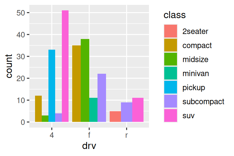 On the left, segmented bar chart of drive types of cars, where each bar is  filled with colors for the levels of class. Height of each bar is 1 and  heights of the colored segments represent the proportions of cars  with a given class level within a given drive type. On the right, dodged bar chart of drive types of cars. Dodged bars are  grouped by levels of drive type. Within each group bars represent each  level of class. Some classes are represented within some drive types and  not represented in others, resulting in unequal number of bars within each  group. Heights of these bars represent the number of cars with a given  level of drive type and class.