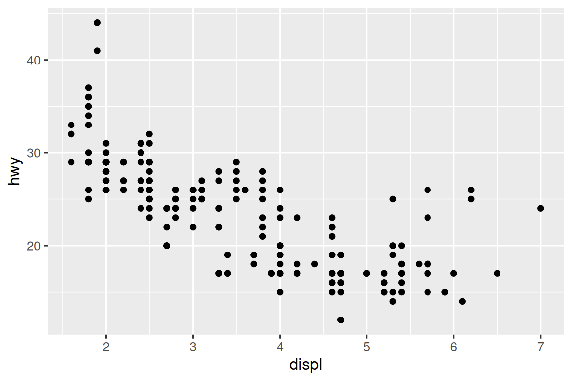 Scatterplot of highway fuel efficiency versus engine size of cars that  shows a negative association.