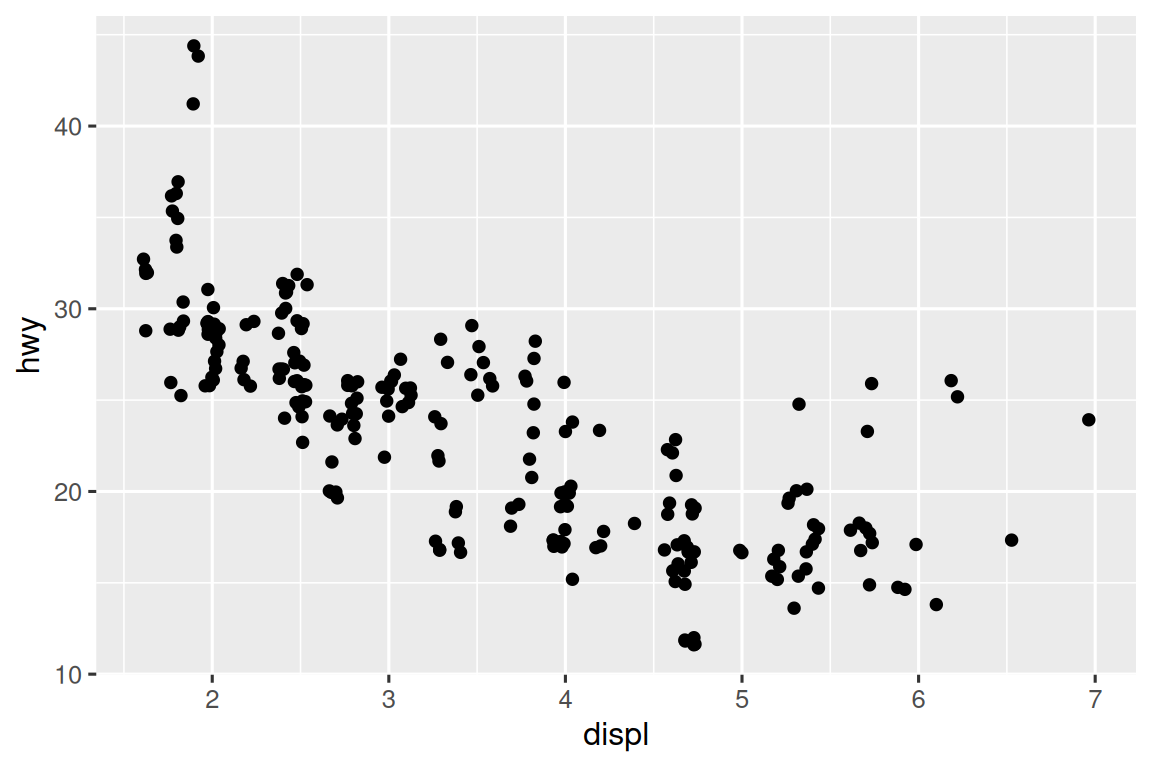 Jittered scatterplot of highway fuel efficiency versus engine size of cars.  The plot shows a negative association.