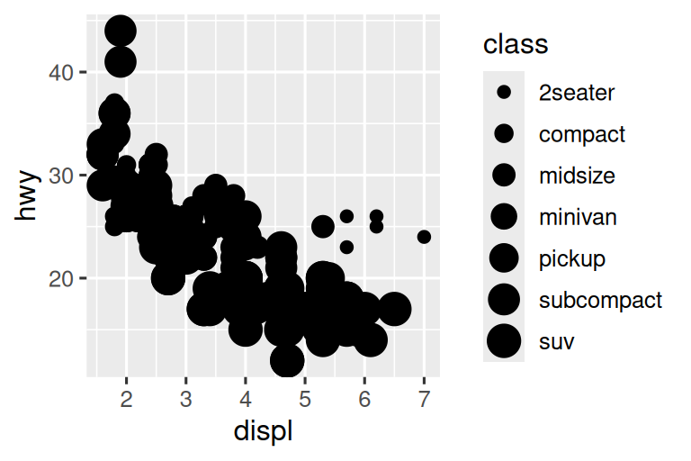 Two scatterplots next to each other, both visualizing highway fuel  efficiency versus engine size of cars and showing a negative  association. In the plot on the left class is mapped to the size  aesthetic, resulting in different sizes for each class.  In the plot on the right class is mapped the alpha aesthetic,  resulting in different alpha (transparency) levels for each class.  Each plot comes with a legend that shows the mapping between size  or alpha level and levels of the class variable.
