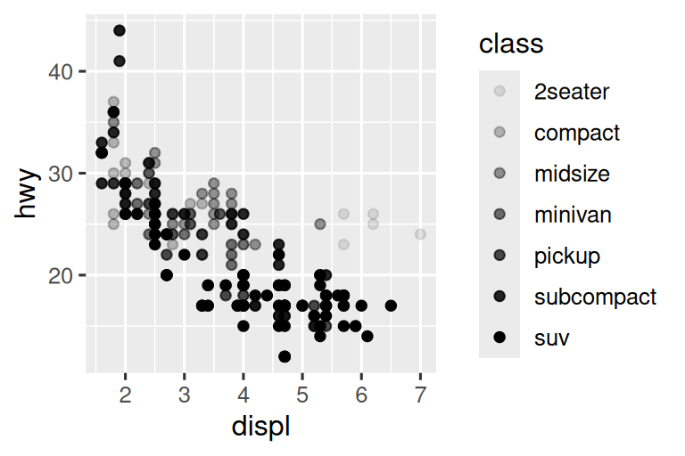 Two scatterplots next to each other, both visualizing highway fuel  efficiency versus engine size of cars and showing a negative  association. In the plot on the left class is mapped to the size  aesthetic, resulting in different sizes for each class.  In the plot on the right class is mapped the alpha aesthetic,  resulting in different alpha (transparency) levels for each class.  Each plot comes with a legend that shows the mapping between size  or alpha level and levels of the class variable.
