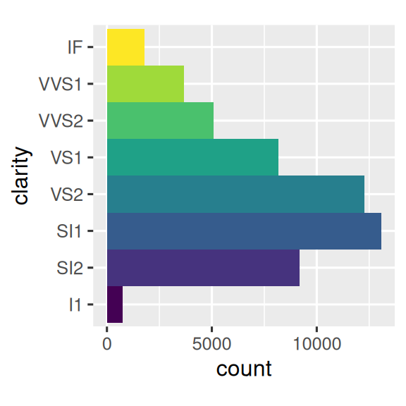 There are two plots. On the left is a bar chart of clarity of diamonds,  on the right is a Coxcomb chart of the same data.