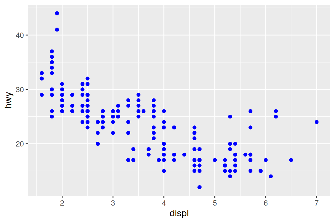 Scatterplot of highway fuel efficiency versus engine size of cars  that shows a negative association. All points are blue.